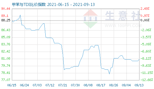 9月13日甲苯與TDI比價(jià)指數(shù)圖