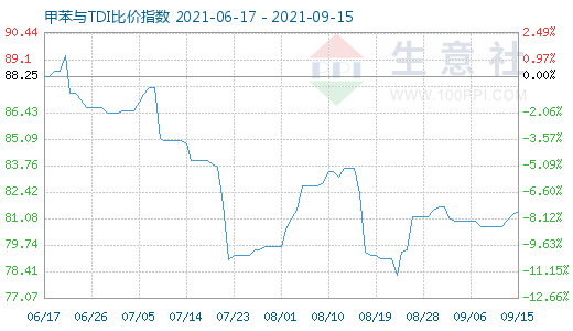 9月15日甲苯與TDI比價指數(shù)圖