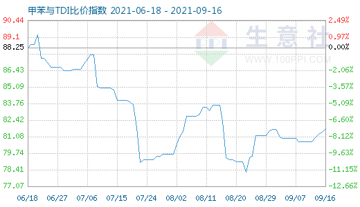 9月16日甲苯與TDI比價指數(shù)圖