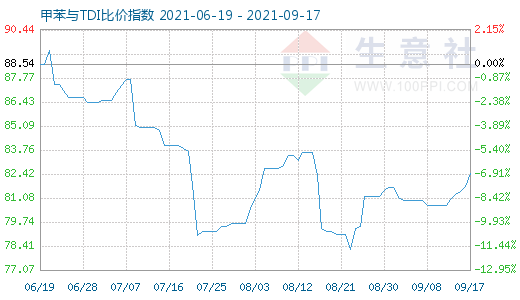 9月17日甲苯與TDI比價(jià)指數(shù)圖