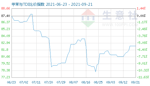 9月21日甲苯與TDI比價指數(shù)圖