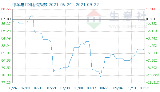 9月22日甲苯與TDI比價(jià)指數(shù)圖