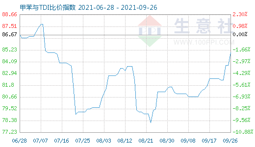 9月26日甲苯與TDI比價(jià)指數(shù)圖