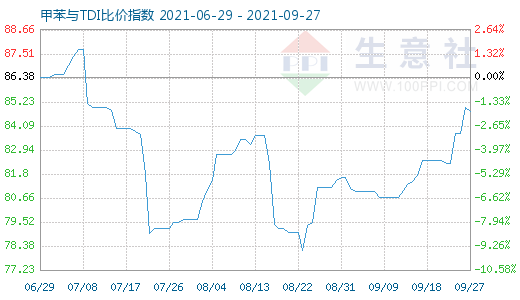 9月27日甲苯與TDI比價指數(shù)圖