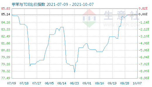 10月7日甲苯與TDI比價指數(shù)圖