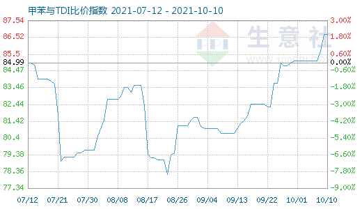 10月10日甲苯與TDI比價指數圖