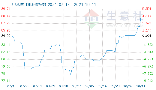 10月11日甲苯與TDI比價指數(shù)圖