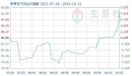 10月12日甲苯與TDI比價指數(shù)圖