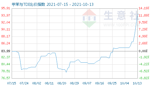 10月13日甲苯與TDI比價(jià)指數(shù)圖