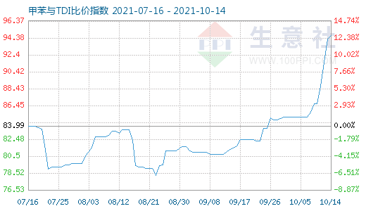 10月14日甲苯與TDI比價(jià)指數(shù)圖