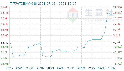 10月17日甲苯與TDI比價指數(shù)圖