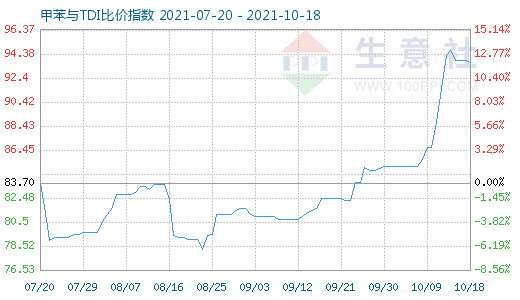 10月18日甲苯與TDI比價指數(shù)圖