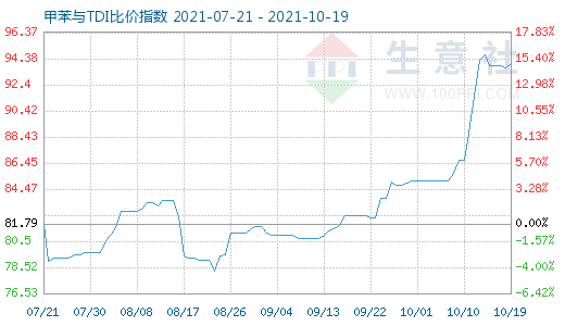 10月19日甲苯與TDI比價(jià)指數(shù)圖