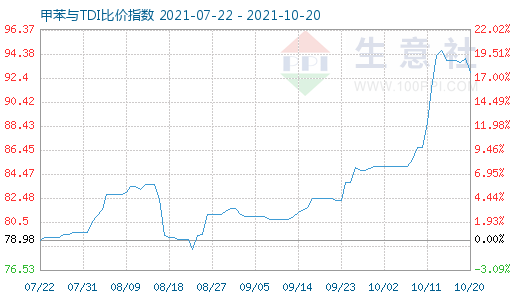 10月20日甲苯與TDI比價(jià)指數(shù)圖