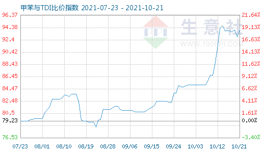 10月21日甲苯與TDI比價(jià)指數(shù)圖