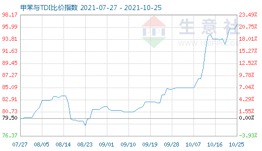 10月25日甲苯與TDI比價指數(shù)圖