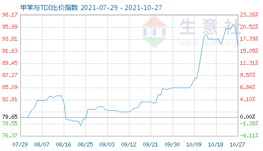 10月27日甲苯與TDI比價指數(shù)圖