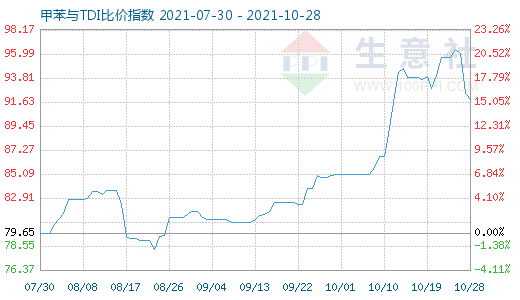 10月28日甲苯與TDI比價(jià)指數(shù)圖