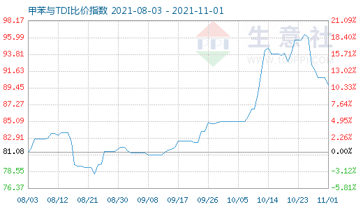 11月1日甲苯與TDI比價指數(shù)圖