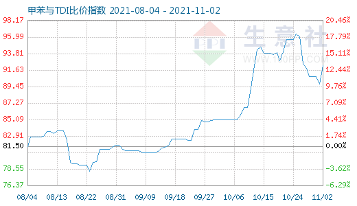 11月2日甲苯與TDI比價指數(shù)圖