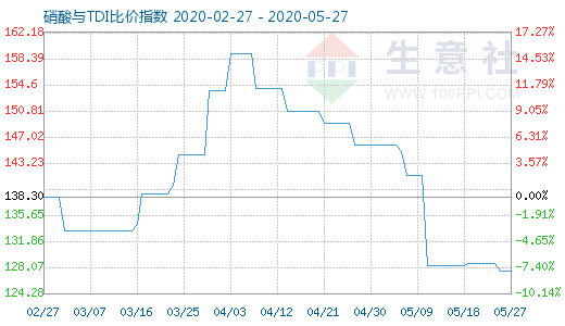 5月27日硝酸與TDI比價指數(shù)圖