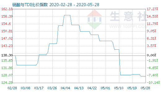 5月28日硝酸與TDI比價(jià)指數(shù)圖