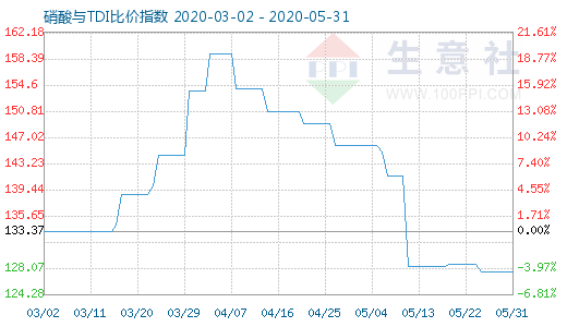 5月31日硝酸與TDI比價(jià)指數(shù)圖