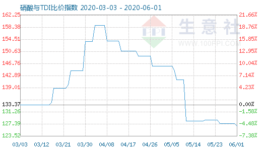 6月1日硝酸與TDI比價(jià)指數(shù)圖