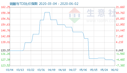 6月2日硝酸與TDI比價(jià)指數(shù)圖