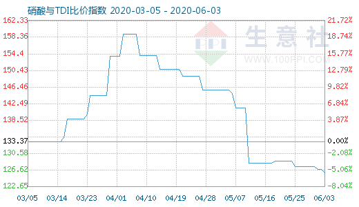 6月3日硝酸與TDI比價(jià)指數(shù)圖