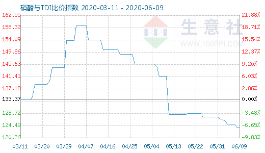 6月9日硝酸與TDI比價指數(shù)圖