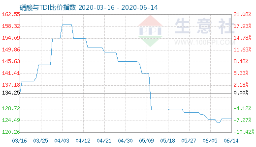 6月14日硝酸與TDI比價(jià)指數(shù)圖