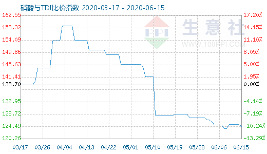 6月15日硝酸與TDI比價(jià)指數(shù)圖