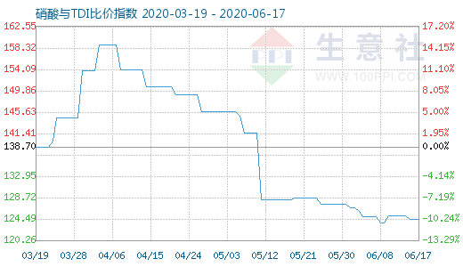 6月17日硝酸與TDI比價(jià)指數(shù)圖