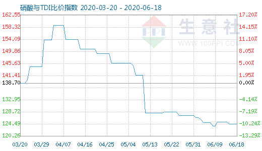 6月18日硝酸與TDI比價(jià)指數(shù)圖