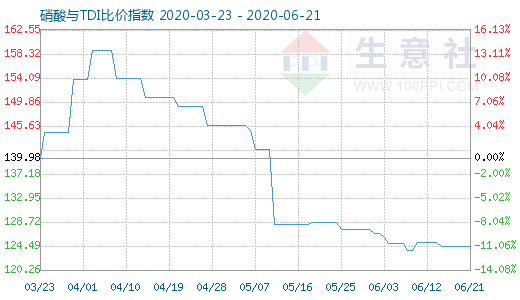 6月21日硝酸與TDI比價(jià)指數(shù)圖