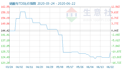 6月22日硝酸與TDI比價(jià)指數(shù)圖