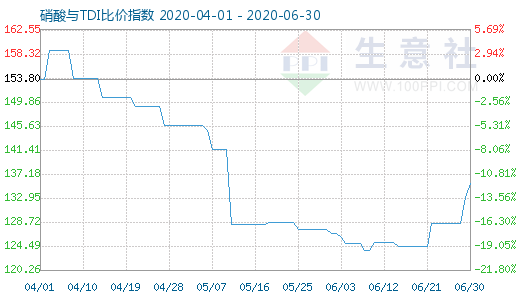 6月30日硝酸與TDI比價(jià)指數(shù)圖