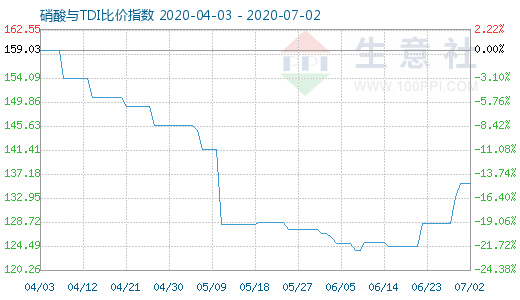 7月2日硝酸與TDI比價指數(shù)圖