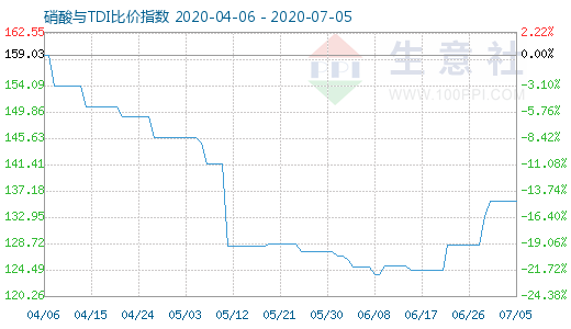 7月5日硝酸與TDI比價(jià)指數(shù)圖