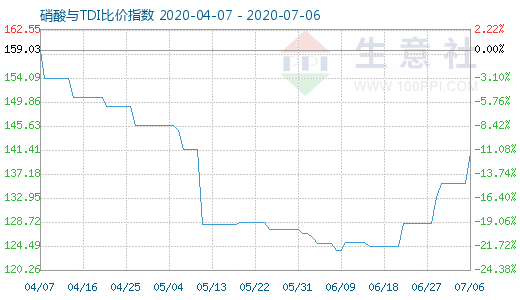 7月6日硝酸與TDI比價(jià)指數(shù)圖