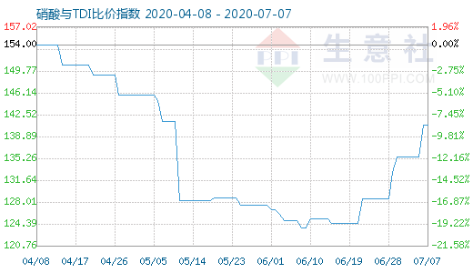 7月7日硝酸與TDI比價指數(shù)圖