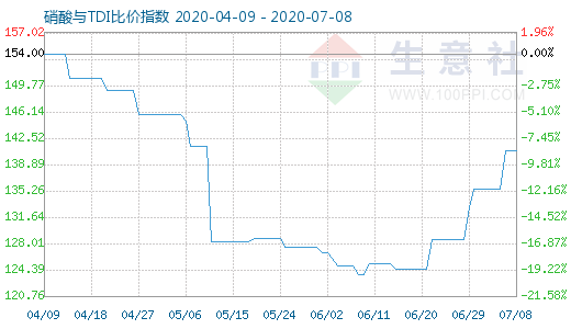 7月8日硝酸與TDI比價指數(shù)圖