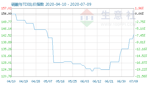 7月9日硝酸與TDI比價指數(shù)圖