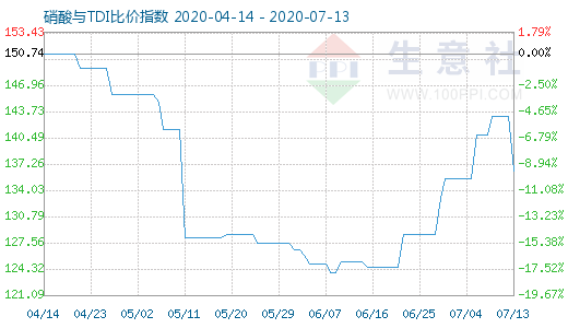 7月13日硝酸與TDI比價指數(shù)圖