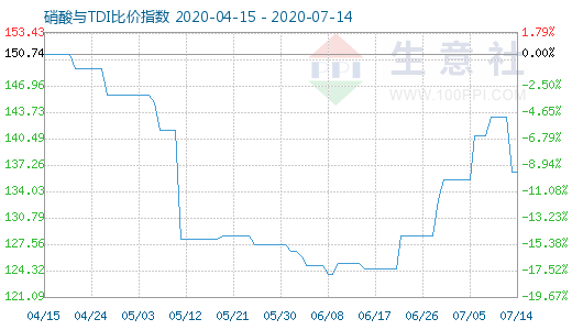 7月14日硝酸與TDI比價(jià)指數(shù)圖