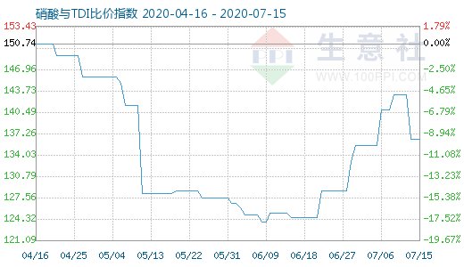 7月15日硝酸與TDI比價指數(shù)圖