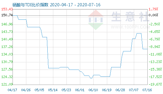 7月16日硝酸與TDI比價指數(shù)圖