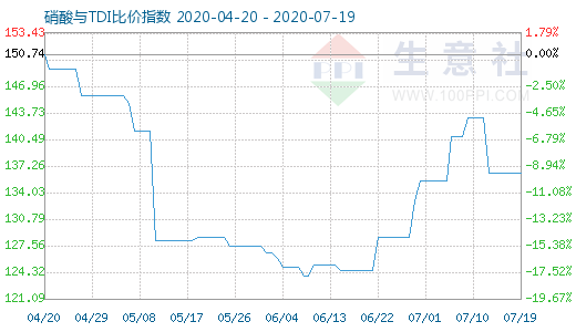 7月19日硝酸與TDI比價(jià)指數(shù)圖