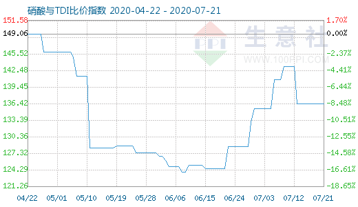 7月21日硝酸與TDI比價(jià)指數(shù)圖